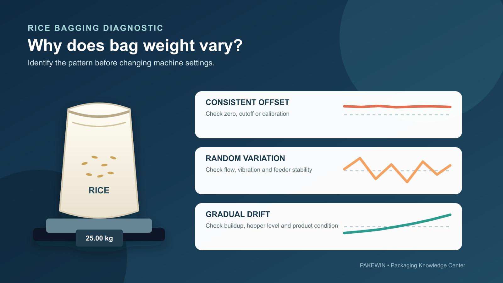 Why Is My Rice Bag Weight Inconsistent? 5 Things to Check