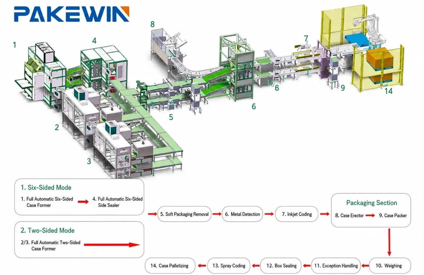 Auto packing line for granular materials